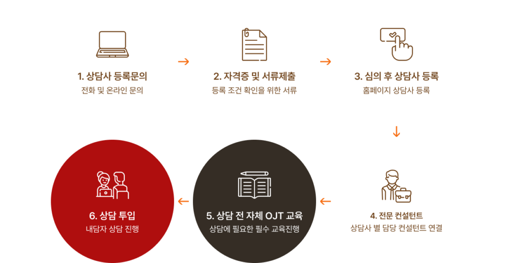 1. 상담사 등록 문의
전화 및 온라인 문의  2. 자격증 및 서류제출
등록 조건 확인을 위한 서류  3. 심의 후 상담사 등록
홈페이지 상담사 등록  4. 전문 컨설턴트
상담사 별 담당 컨설턴트 연결  5. 상담 전 자체 OJT 교육
상담에 필요한 필수 교육진행  6. 상담 투입
내담자 상담 진행