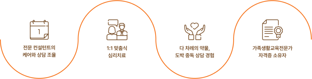 1. 전문 컨설턴트의 케어와 상담 조율  2. 1:1 맞춤식 심리치료  3. 다 차례의 약물, 도박 중독 상담 경험  4. 가족생활교육전문가 자격증 소유자